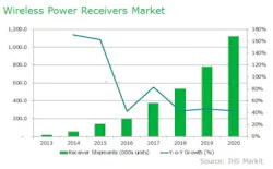 Ihs Wireless Charging Ihs Wireless Charging