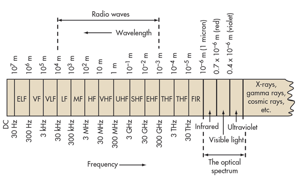 brunei darussalam amateur frequency bands