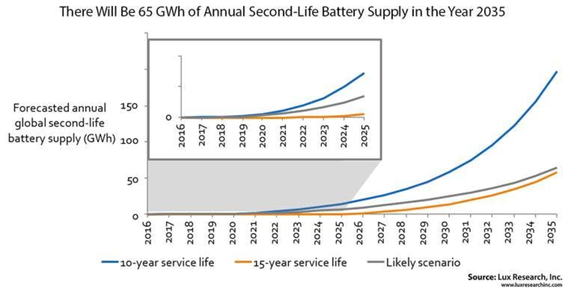Lux Battery Reuse Recycle