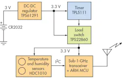 Electronicdesign Com Sites Electronicdesign com Files Uploads 2016 10 11 1116 Ti Wsn Fig1 Web Electronicdesign Com Sites Electronicdesign com Files Uploads 2016 10 11 1116 Ti Wsn Fig1 Web