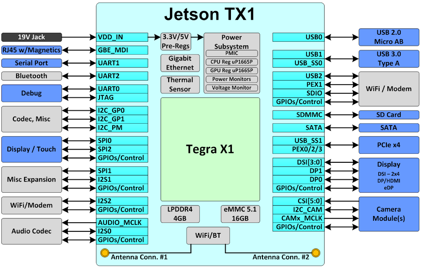 Checking Out The Jetson Tx1 Electronic Design