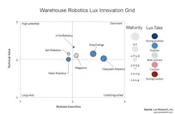 Lux Warehouse Robotics Lux Warehouse Robotics
