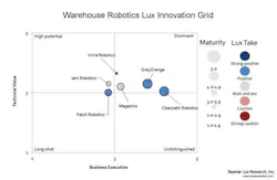 Lux Warehouse Robotics Lux Warehouse Robotics