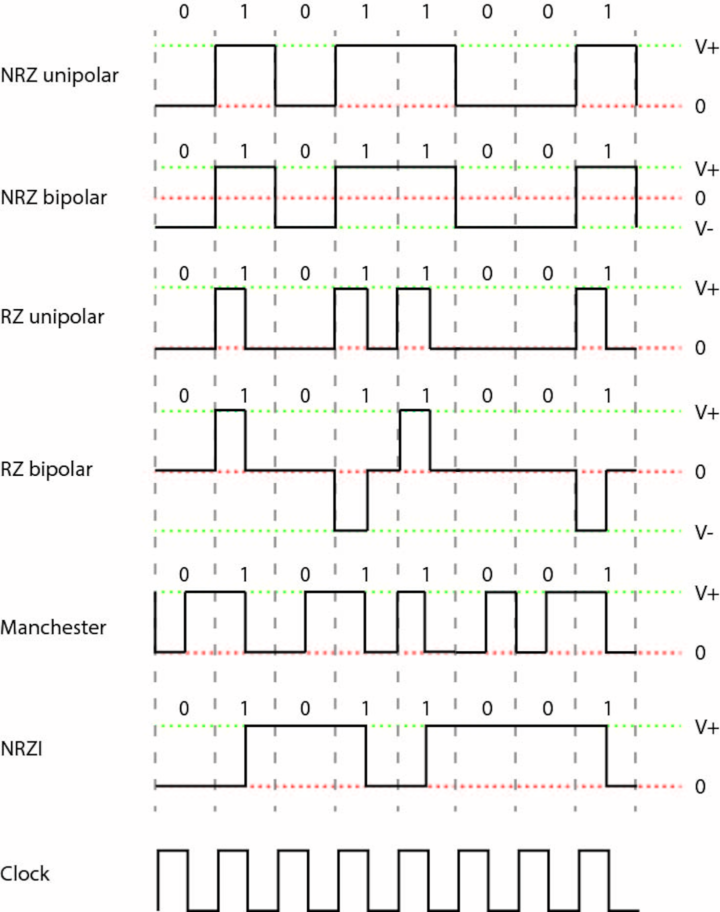 What’s the Difference Between NRZ, NRZI, and Manchester Encoding