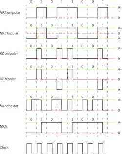 The clock highlights the different transition methods. NRZ is level sensitive related to the values being sent. RZ has a transition for a 1 value with respect to the clock. Manchester and NRZI have transitions based on the value. Manchester has a falling transition for a 1, while NRZI has a transition for a 1. The clock highlights the different transition methods. NRZ is level sensitive related to the values being sent. RZ has a transition for a 1 value with respect to the clock. Manchester and NRZI have transitions based on the value. Manchester has a falling transition for a 1, while NRZI has a transition for a 1.