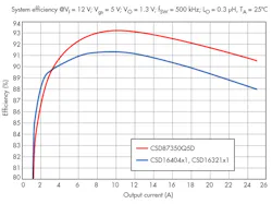 Www Electronicdesign Com Sites Electronicdesign com Files 0517 Ti Syn Buck Fig6 Www Electronicdesign Com Sites Electronicdesign com Files 0517 Ti Syn Buck Fig6