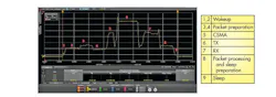 Figure 1. A plot of supply current vs. time during a wireless data transfer reveals distinct phases of operation. Figure 1. A plot of supply current vs. time during a wireless data transfer reveals distinct phases of operation.