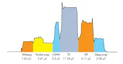 Figure 2. The energy consumption for each phase is calculated as the area under the curve. Figure 2. The energy consumption for each phase is calculated as the area under the curve.