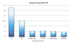 Figure 3. Analysis of the wireless transaction can identify candidates for optimization. Figure 3. Analysis of the wireless transaction can identify candidates for optimization.