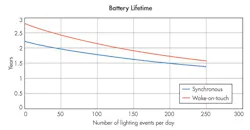 Figure 4. The expected battery lifetime of a dimmer battery is a function of the average daily touchpad activity. Figure 4. The expected battery lifetime of a dimmer battery is a function of the average daily touchpad activity.