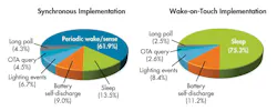 Figure 5. Periodic wake/sense dominates synchronous implementations, while sleep mode dominates wake-on-touch implementations. Figure 5. Periodic wake/sense dominates synchronous implementations, while sleep mode dominates wake-on-touch implementations.