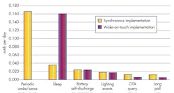 Figure 6. A chart of absolute energy consumption per day reveals tradeoffs in implementation. Figure 6. A chart of absolute energy consumption per day reveals tradeoffs in implementation.