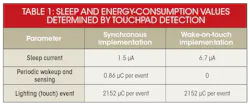 Table 1. Touchpad detection determines the values for sleep and sensing energy consumption for the synchronous and wake-on-touch implementations. Table 1. Touchpad detection determines the values for sleep and sensing energy consumption for the synchronous and wake-on-touch implementations.