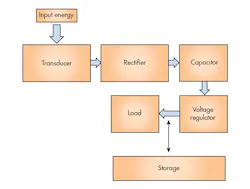 Www Electronicdesign Com Sites Electronicdesign com Files Auto Ener Harv Fig6 Www Electronicdesign Com Sites Electronicdesign com Files Auto Ener Harv Fig6