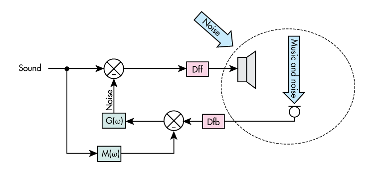 diy active noise cancelling