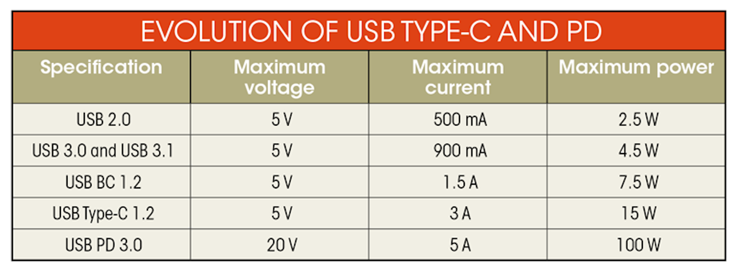 Feeding The Hungry With Usb Type C Electronic Design