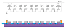 2. Here’s the general structure of a NAND flash, which consist of floating-gate transistors arranged as an array of memory cells. NAND flash is the de facto memory standard for storing data in removable or embedded products. 2. Here’s the general structure of a NAND flash, which consist of floating-gate transistors arranged as an array of memory cells. NAND flash is the de facto memory standard for storing data in removable or embedded products.