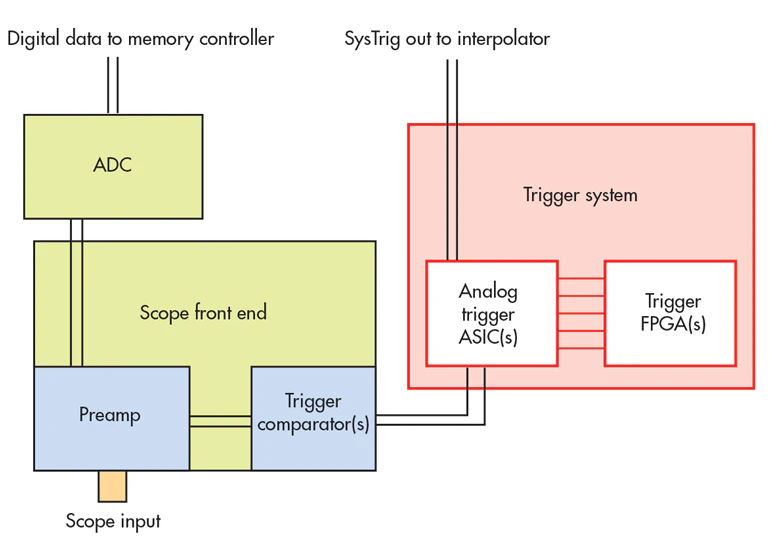 Oscilloscope Triggering Advanced Course: Trigger Performance ...