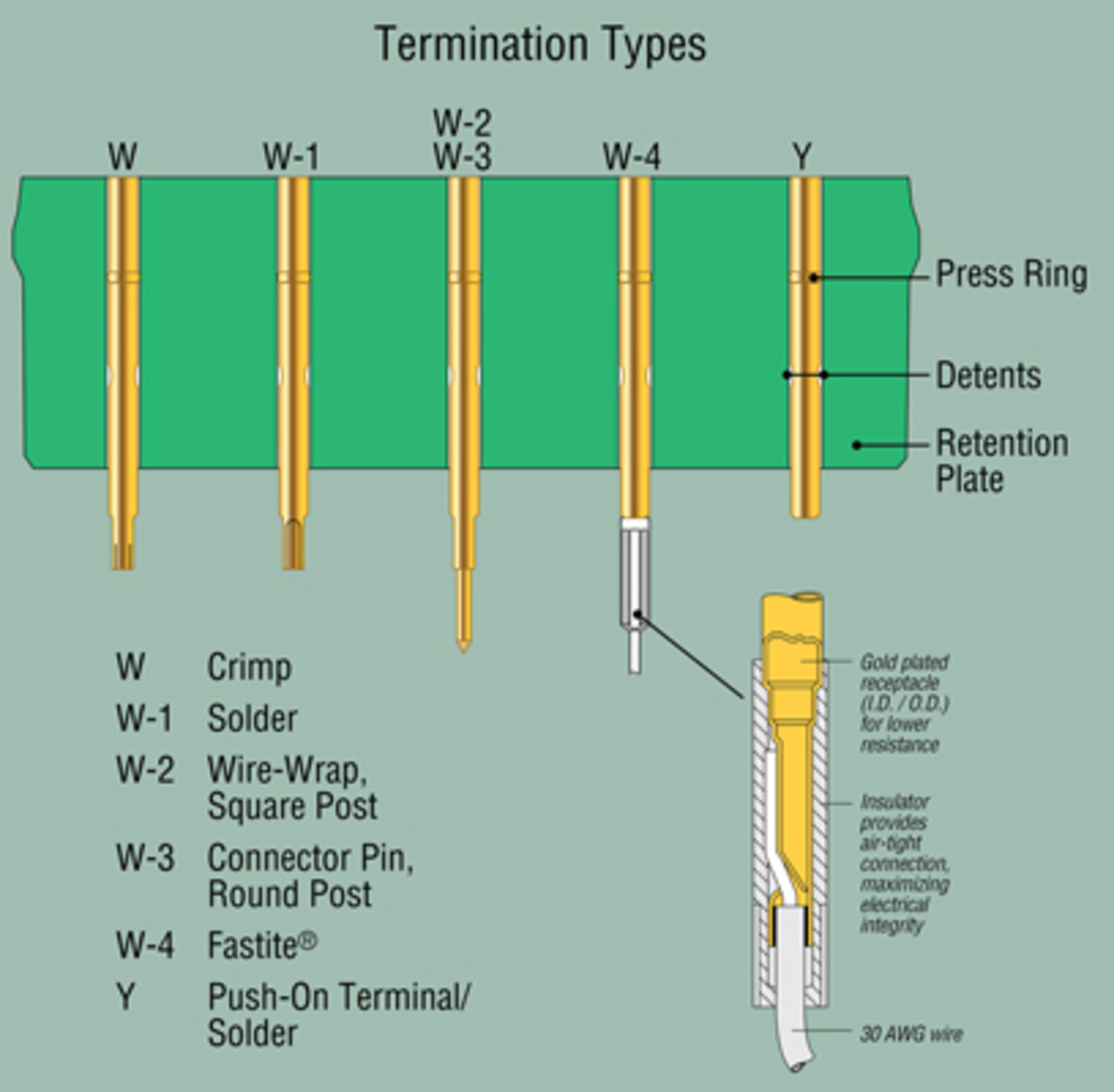 Ect Termination Types