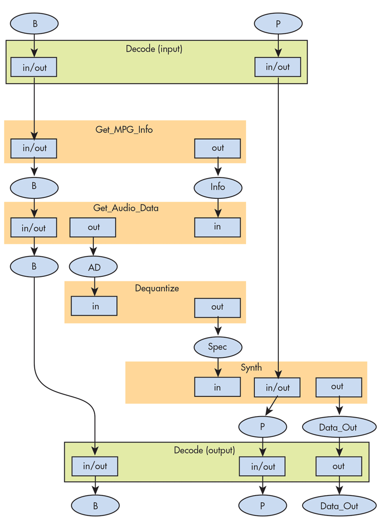 Assessing the Ada Language for Audio Applications | Electronic Design