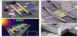 Each cantilever of the PMP consists of a head, an inner pair of thermally sensitive bimaterial legs for actuation, an outer pair of identical bimaterial legs for temperature and stress compensation, and a pair of thermal isolation links that connect the inner and outer legs (a). Conceptual illustration of an incident light beam impinging on four PMPs, each “tuned” to different bands of infrared radiation (b). Pseudo-colored scanning electron microscope images of an actual fabricated PMP switch “mechanism,” with highlighted magnified views of the plasmonic absorber, the bowl-shaped contact tip, and the end of a bimaterial leg with self-aligned Al and SiO2 layers (c). (Source: Northeastern University/Nature Nanotechnology) Each cantilever of the PMP consists of a head, an inner pair of thermally sensitive bimaterial legs for actuation, an outer pair of identical bimaterial legs for temperature and stress compensation, and a pair of thermal isolation links that connect the inner and outer legs (a). Conceptual illustration of an incident light beam impinging on four PMPs, each “tuned” to different bands of infrared radiation (b). Pseudo-colored scanning electron microscope images of an actual fabricated PMP switch “mechanism,” with highlighted magnified views of the plasmonic absorber, the bowl-shaped contact tip, and the end of a bimaterial leg with self-aligned Al and SiO2 layers (c). (Source: Northeastern University/Nature Nanotechnology)