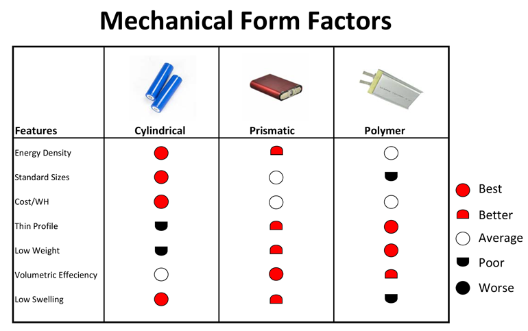 What S The Better Battery For Your Portables Li Ion Or Li Poly Electronic Design