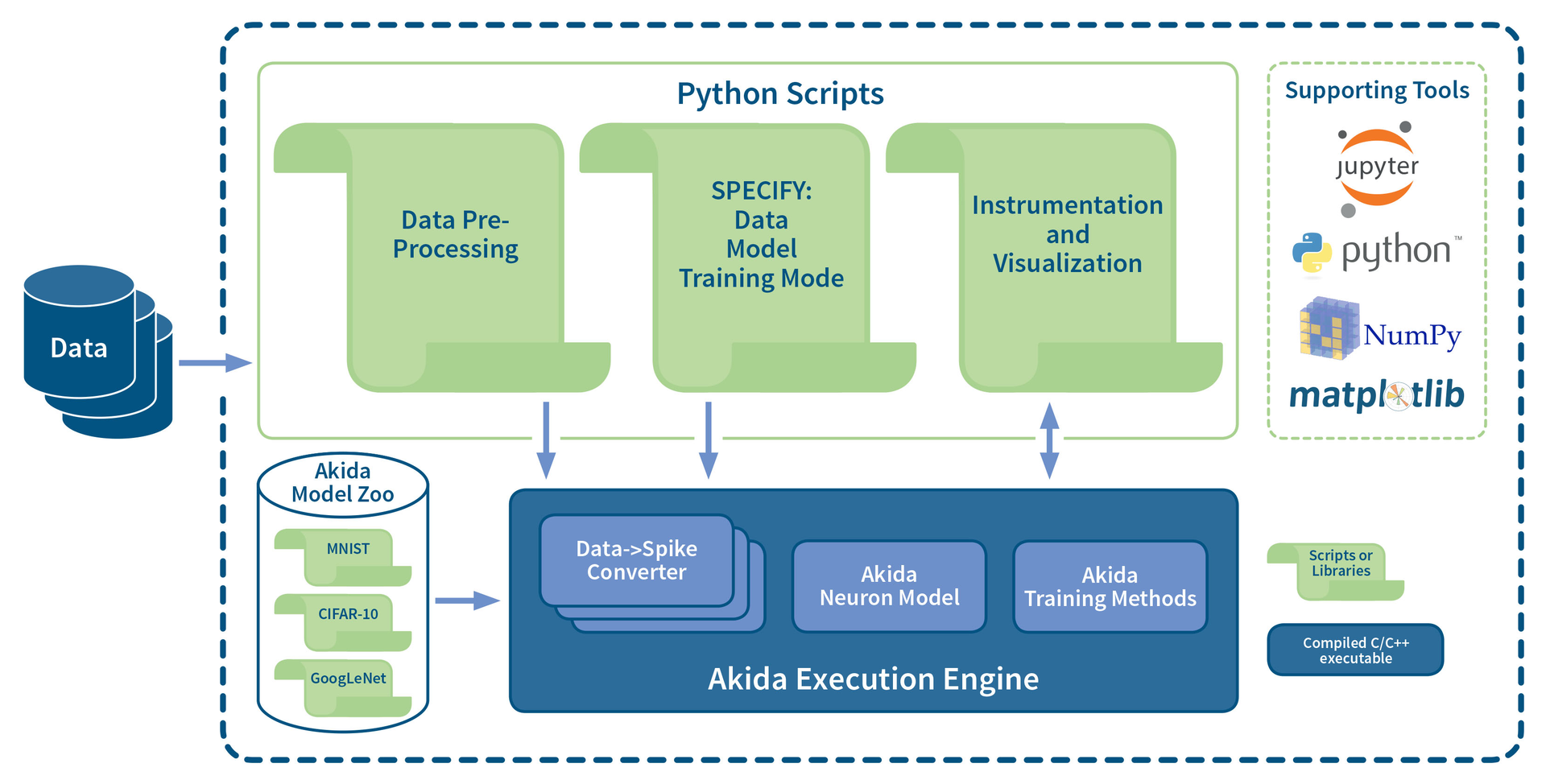 Brc022 Akida Development Environment