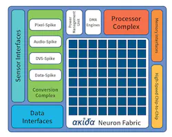 Www Electronicdesign Com Sites Electronicdesign com Files Brain Chip Akida Fig2 Www Electronicdesign Com Sites Electronicdesign com Files Brain Chip Akida Fig2