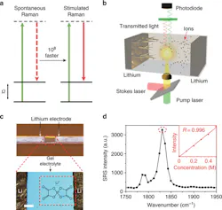 Www Electronicdesign Com Sites Electronicdesign com Files Raman Scattering Fig Www Electronicdesign Com Sites Electronicdesign com Files Raman Scattering Fig