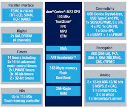 Www Electronicdesign Com Sites Electronicdesign com Files Stm32 L5 Fig1 Www Electronicdesign Com Sites Electronicdesign com Files Stm32 L5 Fig1