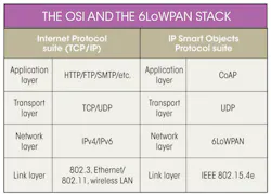 Www Electronicdesign Com Sites Electronicdesign com Files Idt 6 Lo Wpan Table Www Electronicdesign Com Sites Electronicdesign com Files Idt 6 Lo Wpan Table