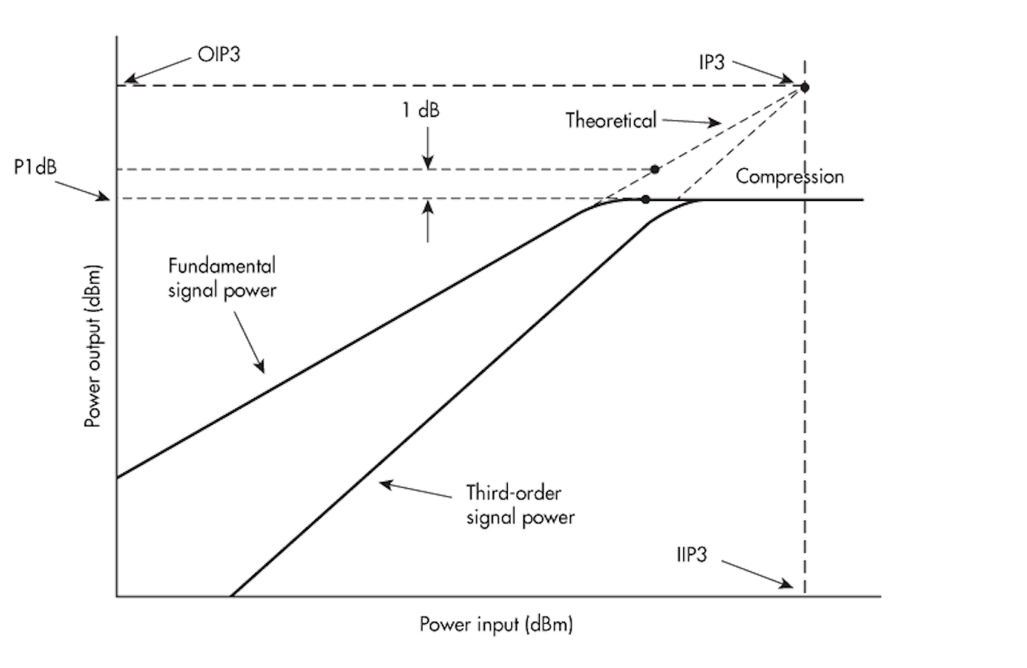 How to Specify an RF Amplifier Electronic Design
