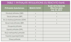 Www Electronicdesign Com Sites Electronicdesign com Files Phthalates Table1 Www Electronicdesign Com Sites Electronicdesign com Files Phthalates Table1