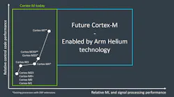 Www Electronicdesign Com Sites Electronicdesign com Files Arm Helium Fig1 Www Electronicdesign Com Sites Electronicdesign com Files Arm Helium Fig1