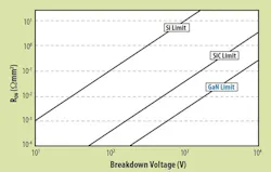 Www Electronicdesign Com Sites Electronicdesign com Files Link Si Cv Ga N Fig1 Www Electronicdesign Com Sites Electronicdesign com Files Link Si Cv Ga N Fig1