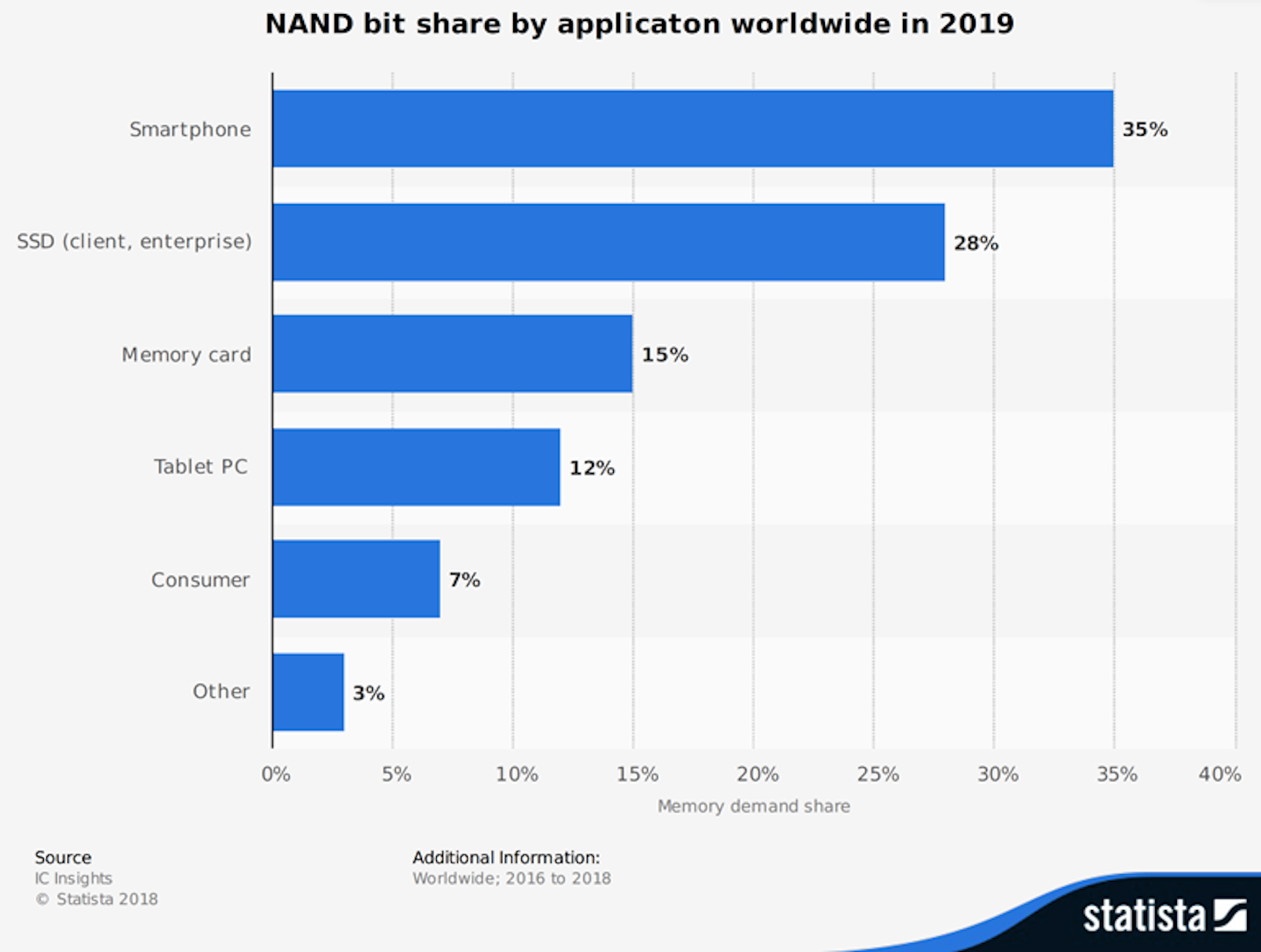 Nand Flash Memory Is On A Roll Here S Why