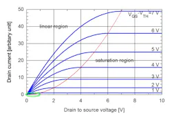 3. Analog engineers are familiar with the characteristic curves of a MOSFET. The subthreshold region is the tiny area at low currents and voltages indicated by the green circle. Though small, it can be very useful. 3. Analog engineers are familiar with the characteristic curves of a MOSFET. The subthreshold region is the tiny area at low currents and voltages indicated by the green circle. Though small, it can be very useful.