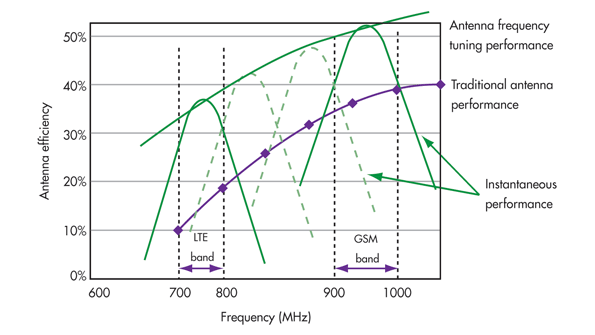 Using the Cavendish highQ digitally variable MEMS capacitor tuning an antenna
