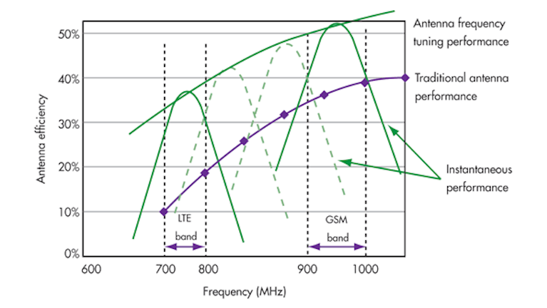 Digital Rf Mems Capacitor Maximizes Smart Phone Antenna Efficiency Electronic Design