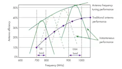 Using the Cavendish highQ digitally variable MEMS capacitor tuning an antenna Using the Cavendish highQ digitally variable MEMS capacitor tuning an antenna