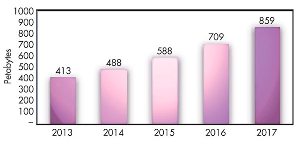 The worldwide body of video surveillance data will double between now and 2017 to 859 petabytes driven by highdefinition cameras and driving new data management solutions courtesy of IHS
