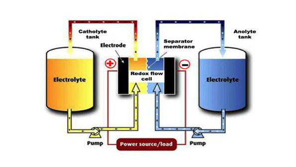 WattJoule39s flowbattery technology is best suited for storing intermittent renewable energy on the electric grid