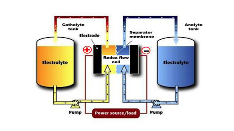 Flow-Battery Technology Promises Temperature and Volume Benefits