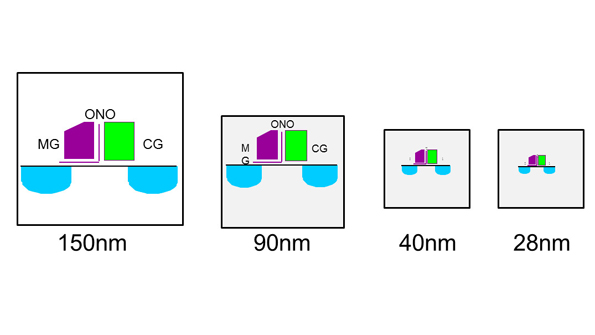 Evolution of flash memory size to 28 nm