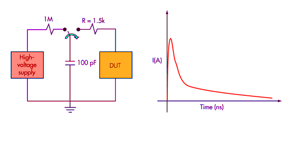 What’s The Difference Between HBM, CDM, And MM Test? | Electronic Design