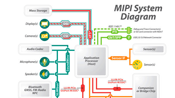 Understanding MIPI Alliance Interface Specifications | Electronic Design