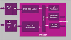 1 Imagination Technologiesrsquo C5401 Ensigma Whisper RPU handles WiFi 80211n and Bluetooth Smart 1 Imagination Technologiesrsquo C5401 Ensigma Whisper RPU handles WiFi 80211n and Bluetooth Smart