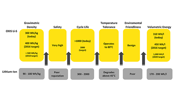 OXIS Energyrsquos lithiumsulfur battery technology provides greater energy density and a safer chemistry for rugged military applications Image courtesy of OXIS Energy