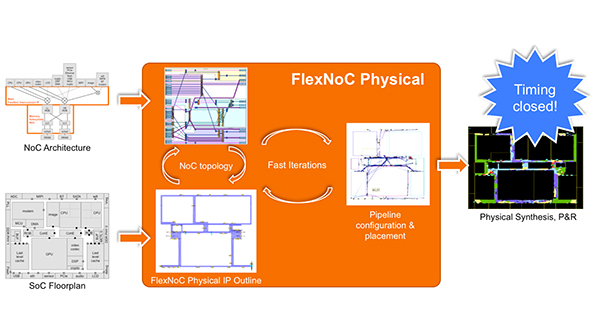 1 FlexNoC Physical splits out the interconnect design so it can be verified independent of the rest of an SoC