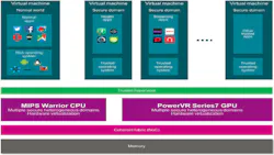1 OmniShield supports virtualmachine use of the MIPS cores and the PowerVR series GPU cores Click for larger image 1 OmniShield supports virtualmachine use of the MIPS cores and the PowerVR series GPU cores Click for larger image